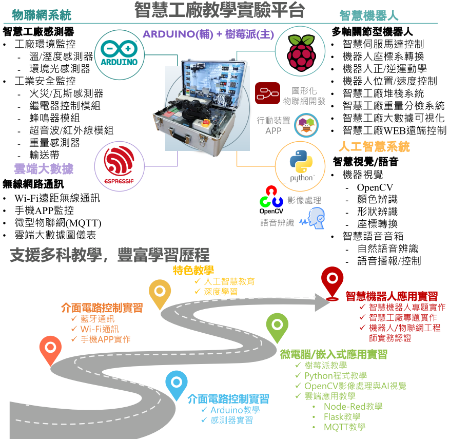 智慧工廠教學實驗平台：物聯網系統、雲端大數據、智慧機器人、人工智慧系統與對應課程