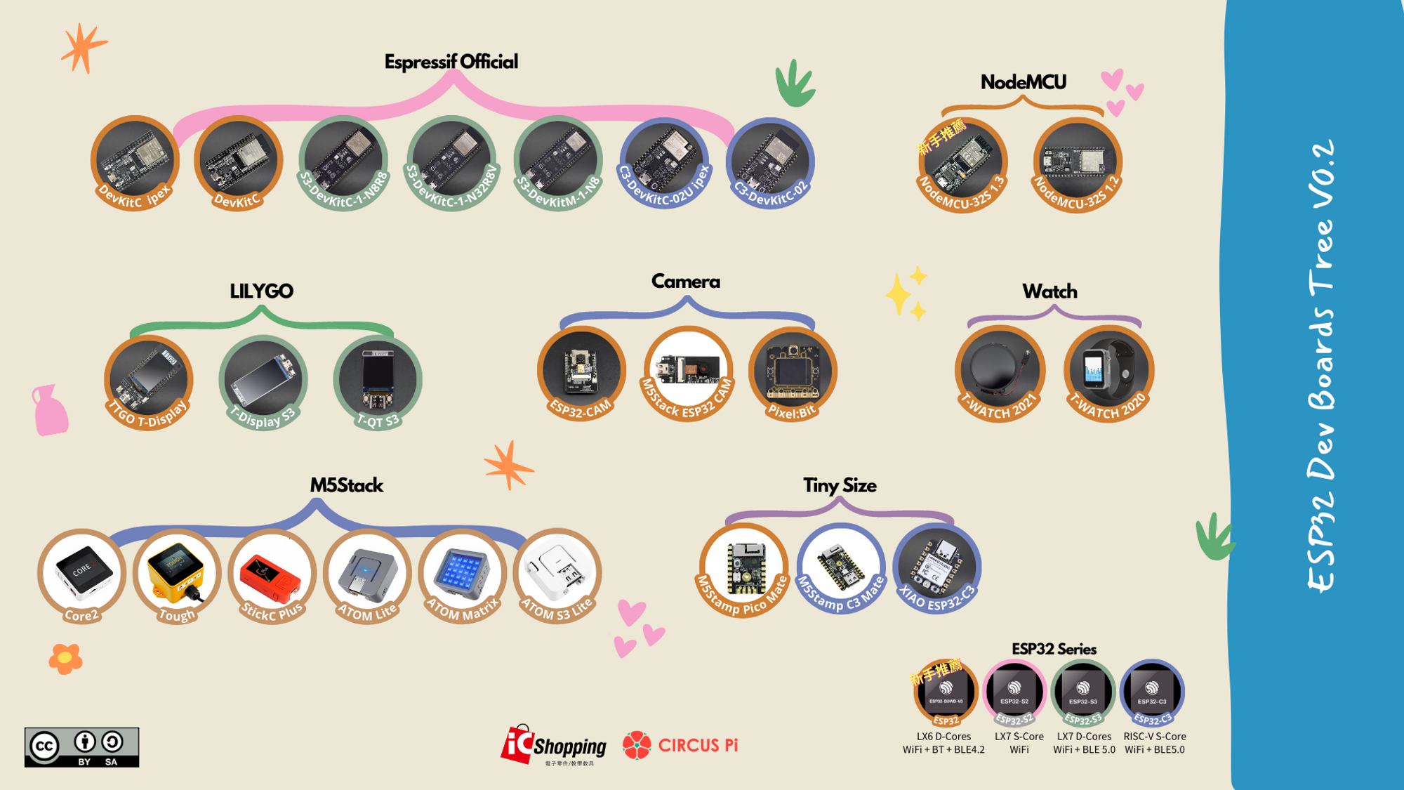 ESP32 家族族譜
