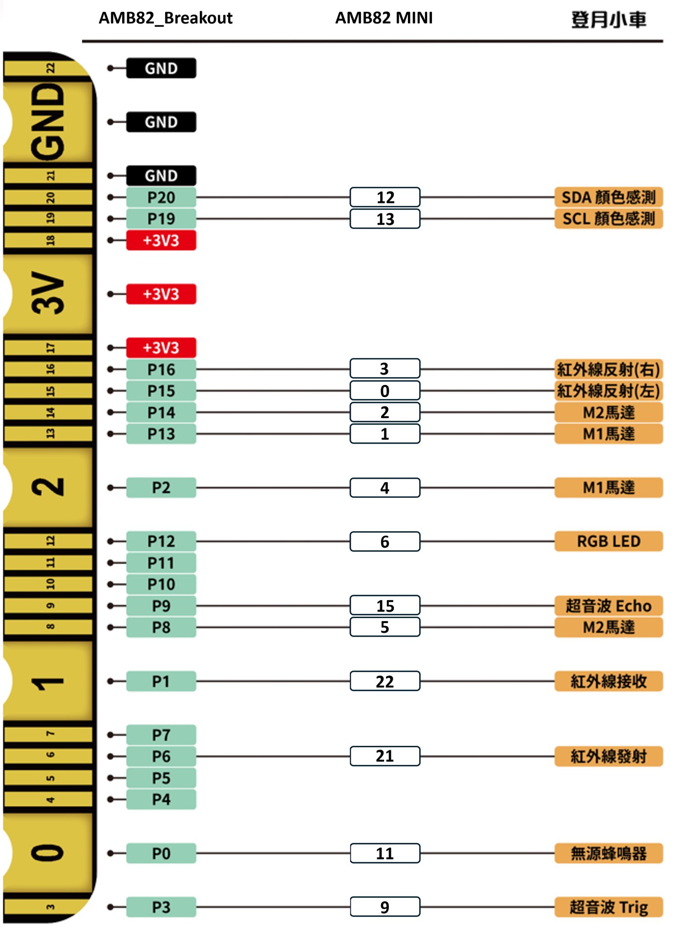 首先我們需要了解登月小車上有什麼功能,以及每個功能對應的腳位編號。這樣我們才能查詢連接到AMB82 MINI 的腳位是哪…